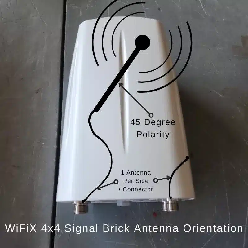 An Image showing the WiFiX 4x4 Signal Brick antenna and how the internal antennas are oriented inside, using a graphical drawing overlay.